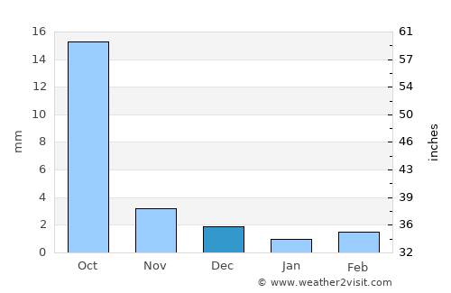 Zhenlai average rain in December