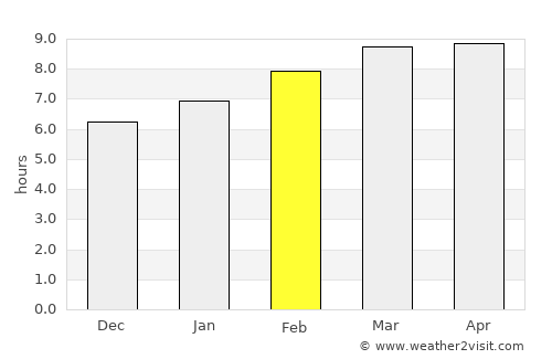 Zhenlai average rain in February