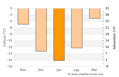 Zhenlai average temperature in January