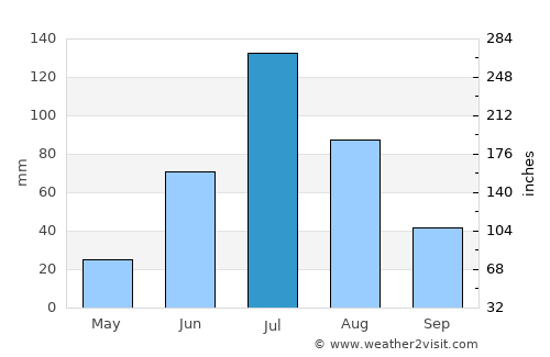 Zhenlai average rain in July