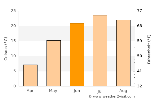 Zhenlai average temperature in June