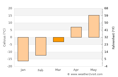 Zhenlai average temperature in March