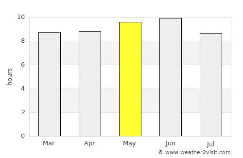 Zhenlai average rain in May