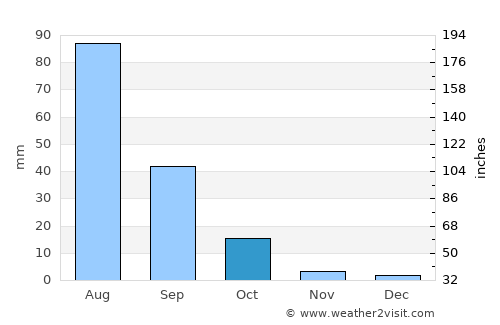 Zhenlai average rain in October