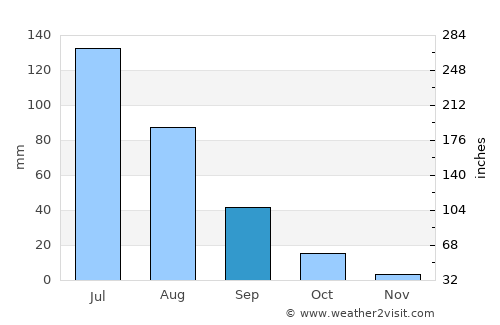 Zhenlai average rain in September