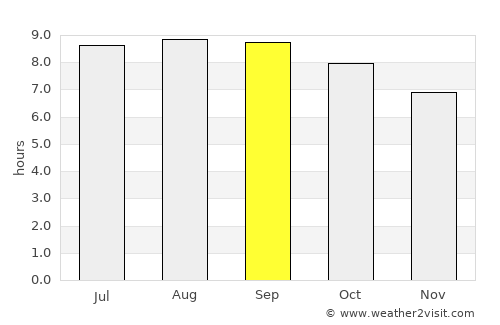 Zhenlai average rain in September