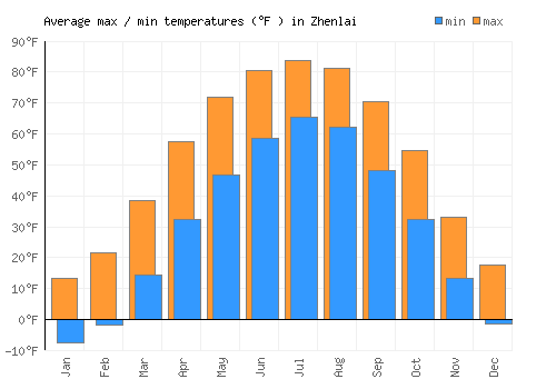 Zhenlai average minimum / maximum temperatures (Fahrenheit)