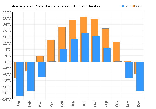 Zhenlai average minimum / maximum temperatures (Celsius)