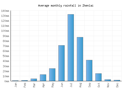 Zhenlai monthly rainfall chart (mm)