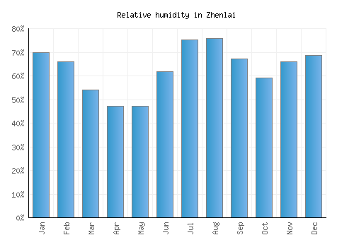 Zhenlai relative humidity averages