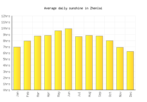 Zhenlai average daily sunshine chart
