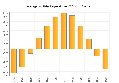 Zhenlai average temperature chart (Celsius)