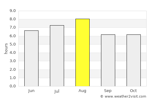 Zhenzhou average rain in August
