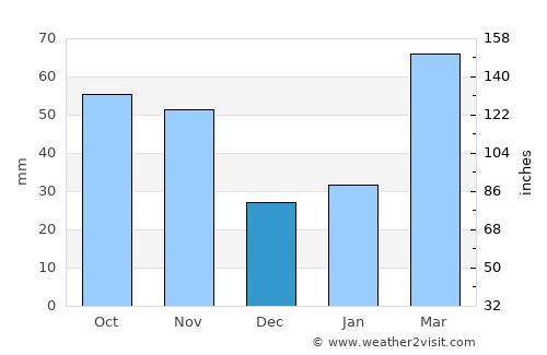 Zhenzhou average rain in December
