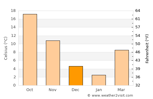 Zhenzhou average temperature in December