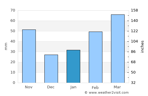 Zhenzhou average rain in January