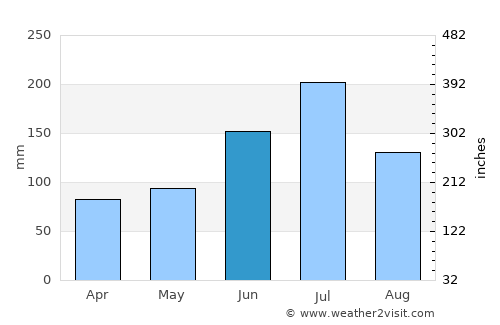 Zhenzhou average rain in June