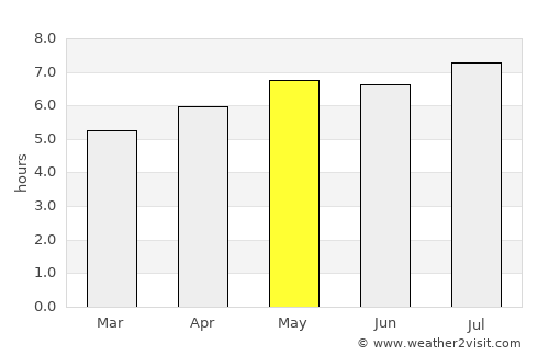 Zhenzhou average rain in May