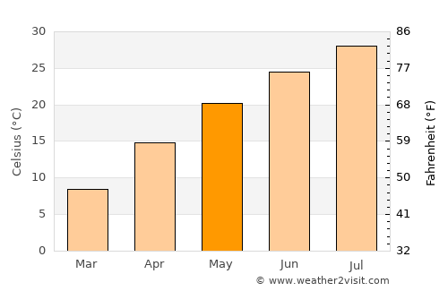 Zhenzhou average temperature in May