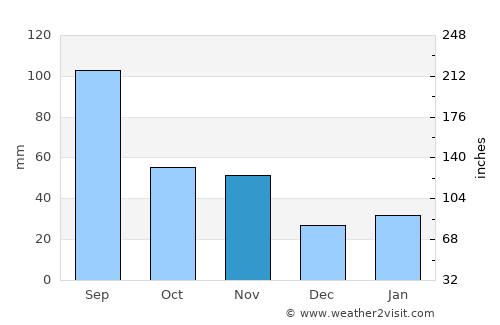 Zhenzhou average rain in November
