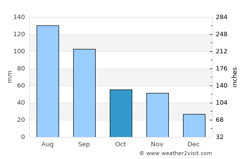 Zhenzhou average rain in October