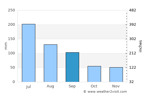 Zhenzhou average rain in September
