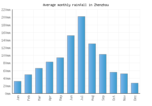 Zhenzhou monthly rainfall chart (mm)
