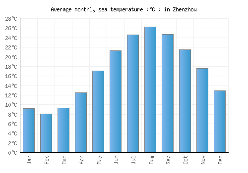Zhenzhou average sea temperature chart (Celsius)