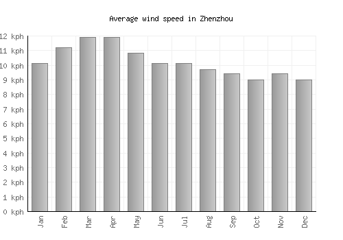Zhenzhou average winspeed by month (km/h)