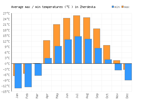 Zherdevka average minimum / maximum temperatures (Celsius)