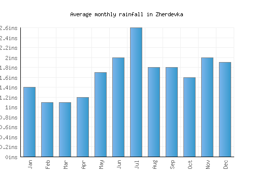 Zherdevka monthly rainfall chart (inches)