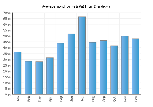 Zherdevka monthly rainfall chart (mm)