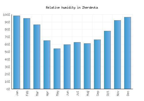 Zherdevka relative humidity averages