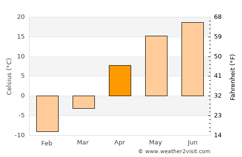 Zherdevka average temperature in April
