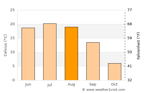 Zherdevka average temperature in August