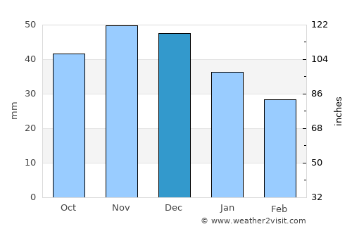 Zherdevka average rain in December