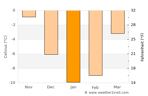 Zherdevka average temperature in January