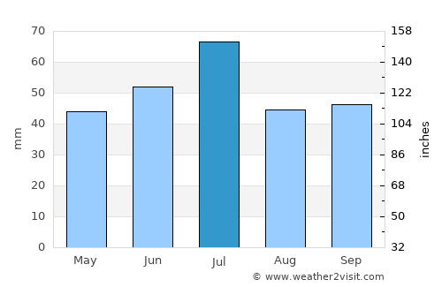 Zherdevka average rain in July