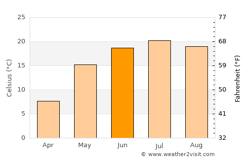 Zherdevka average temperature in June