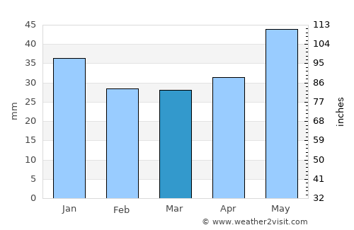 Zherdevka average rain in March