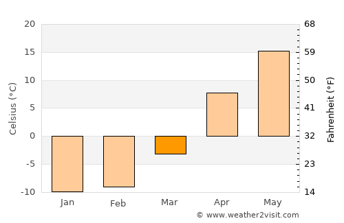 Zherdevka average temperature in March