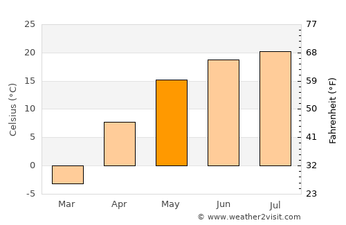 Zherdevka average temperature in May