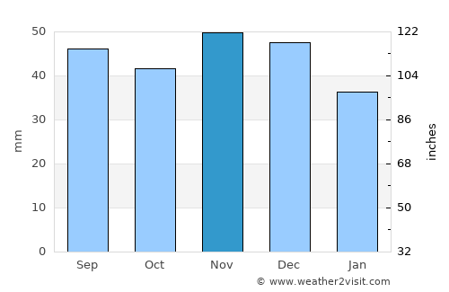 Zherdevka average rain in November