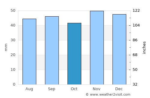 Zherdevka average rain in October