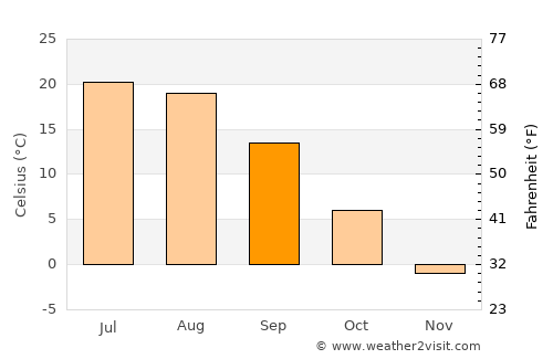 Zherdevka average temperature in September