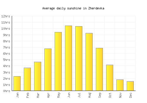 Zherdevka average daily sunshine chart