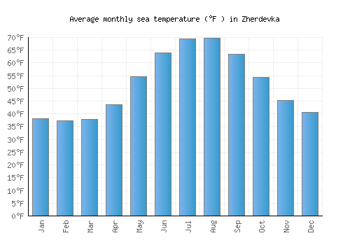 Zherdevka average sea temperature chart (Fahrenheit)