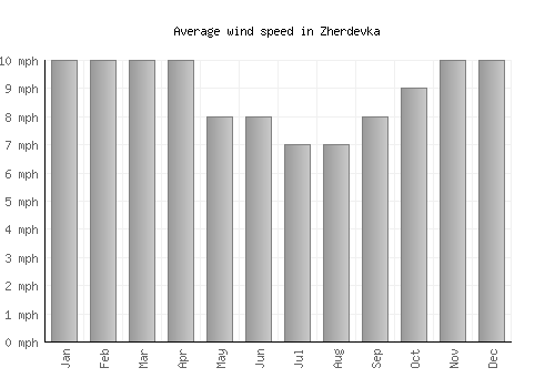 Zherdevka average winspeed by month (mph)