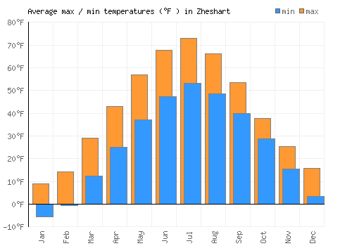Zheshart average minimum / maximum temperatures (Fahrenheit)