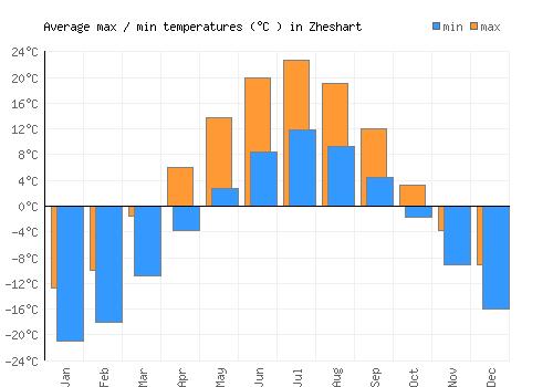 Zheshart average minimum / maximum temperatures (Celsius)